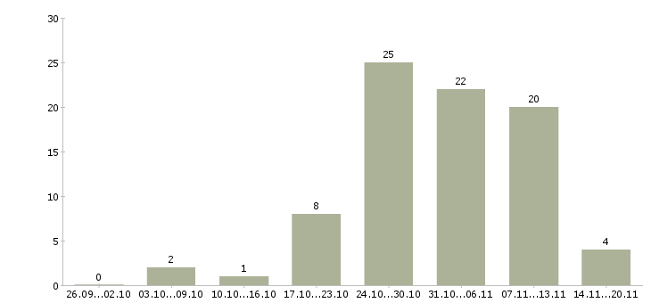 Работа «воспитатель в детскую комнату»-Число вакансий «воспитатель в детскую комнату» на сайте за 2 месяца
