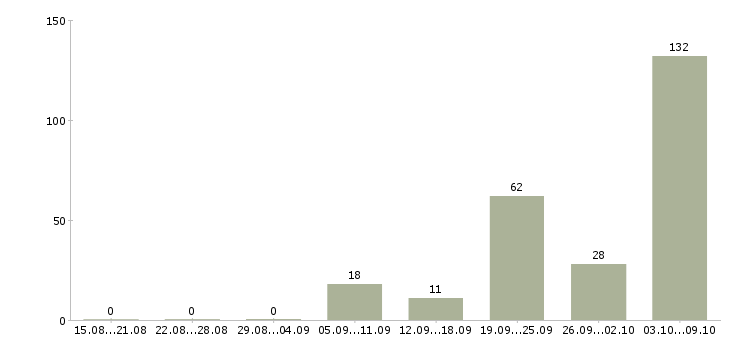 Работа «врач лечебной физкультуры»-Число вакансий «врач лечебной физкультуры» на сайте за 2 месяца