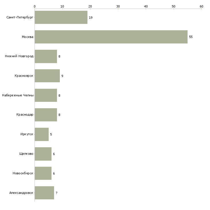 Найти работу врач по лечебной физкультуре-Число вакансий «врач по лечебной физкультуре» на сайте в городах Росcии