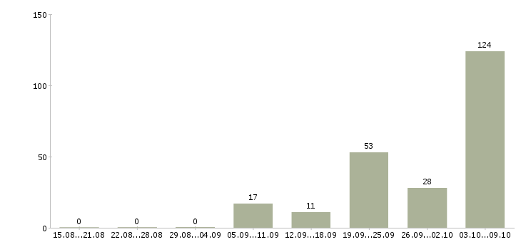 Работа «врач по лечебной физкультуре»-Число вакансий «врач по лечебной физкультуре» на сайте за 2 месяца