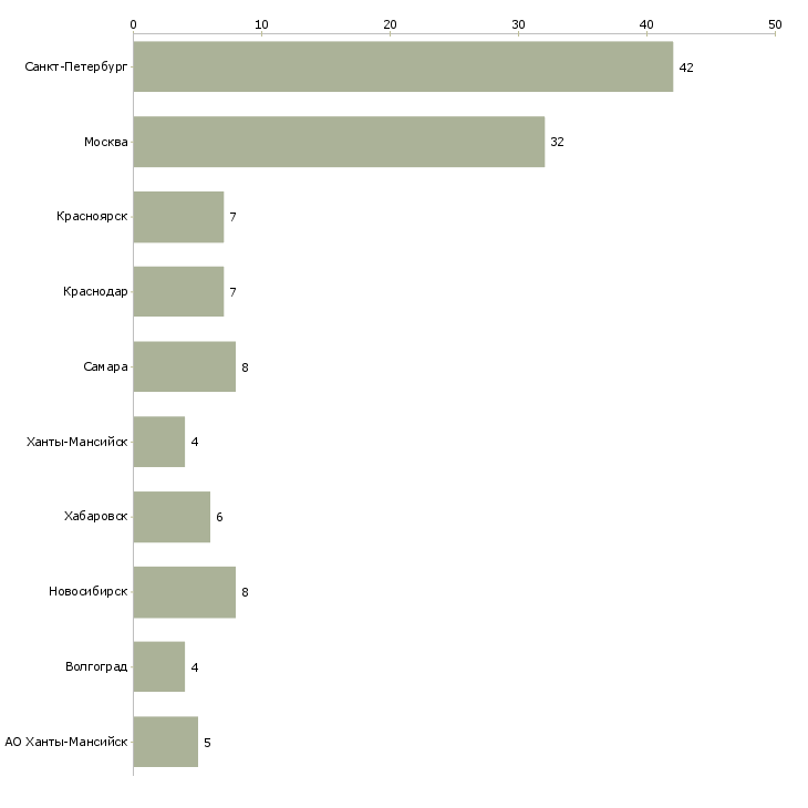 Найти работу врач профпатолог-Число вакансий «врач профпатолог» на сайте в городах Росcии