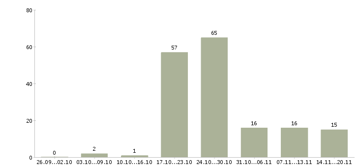 Работа «врач профпатолог»-Число вакансий «врач профпатолог» на сайте за 2 месяца
