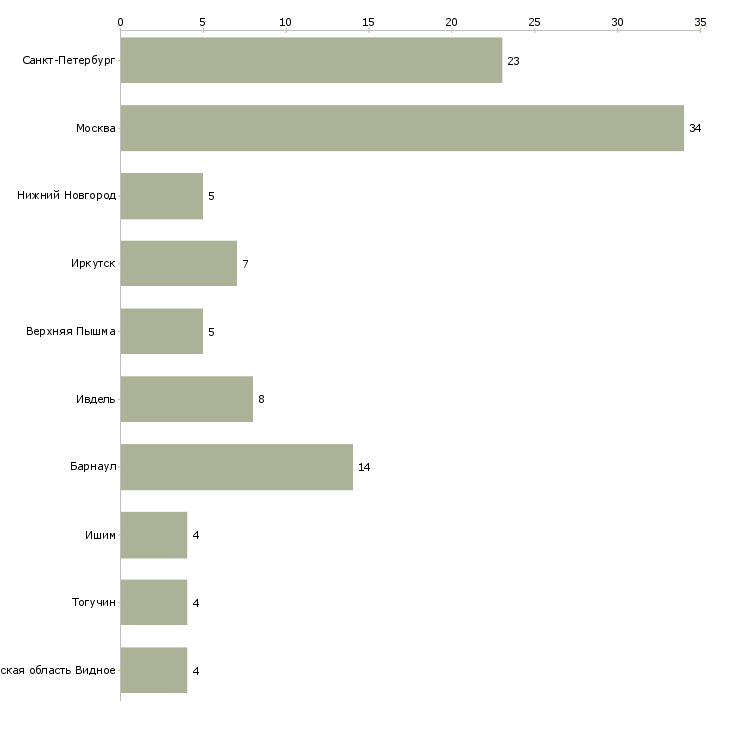 Найти работу врач участковый детский-Число вакансий «врач участковый детский» на сайте в городах Росcии