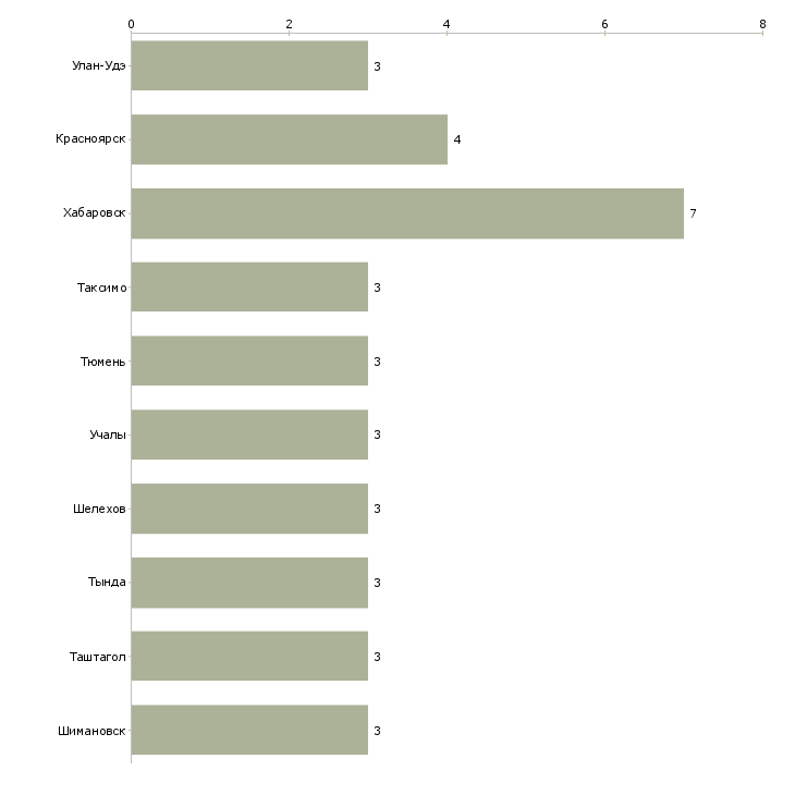 Найти работу гидрогеолог-Число вакансий «гидрогеолог» на сайте в городах Росcии
