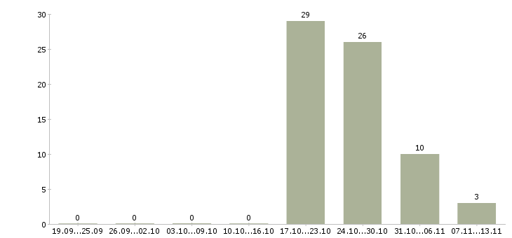 Работа «гидрогеолог»-Число вакансий «гидрогеолог» на сайте за 2 месяца