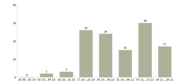 Работа «главный электрик»-Число вакансий «главный электрик» на сайте за 2 месяца