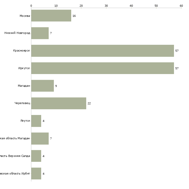 Найти работу горнорабочий-Число вакансий «горнорабочий» на сайте в городах Росcии