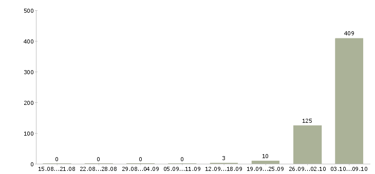 Работа «горнорабочий»-Число вакансий «горнорабочий» на сайте за 2 месяца
