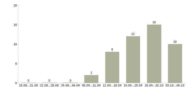 Работа «дворник с жильем»-Число вакансий «дворник с жильем» на сайте за 2 месяца