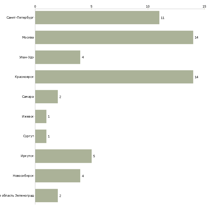 Найти работу дежурный диспетчер-Число вакансий «дежурный диспетчер» на сайте в городах Росcии