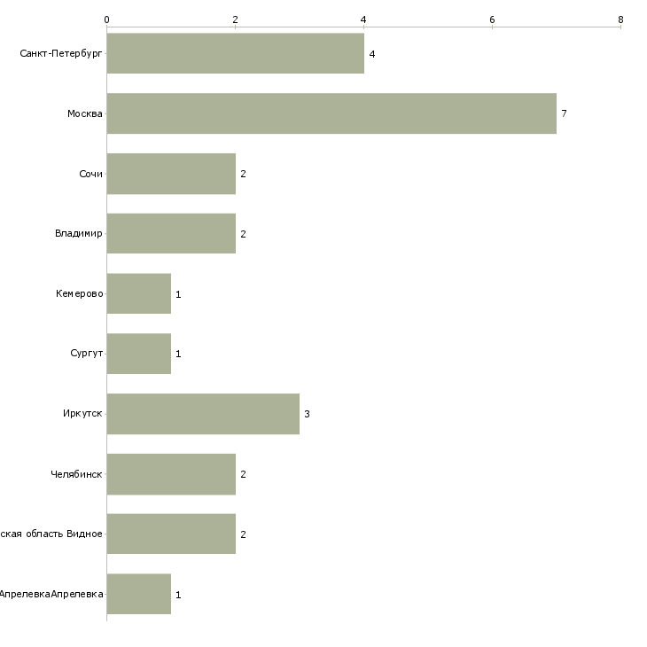 Найти работу дежурный по общежитию-Число вакансий «дежурный по общежитию» на сайте в городах Росcии