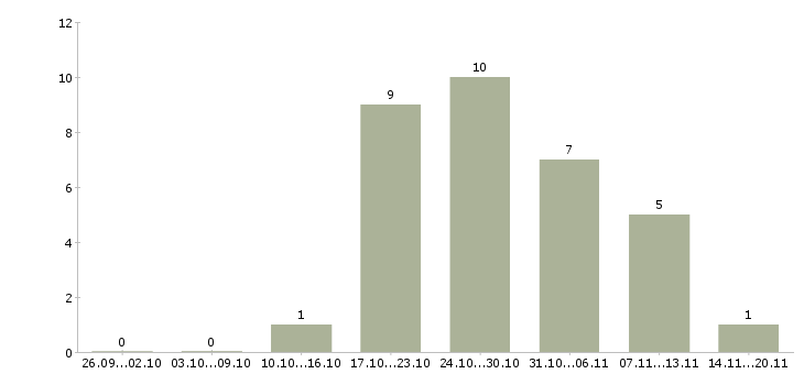 Работа «дежурный по общежитию»-Число вакансий «дежурный по общежитию» на сайте за 2 месяца