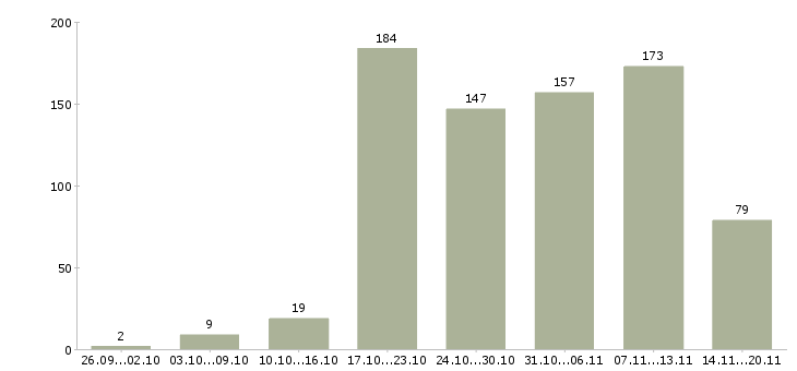 Работа «дизайнер рекламы»-Число вакансий «дизайнер рекламы» на сайте за 2 месяца