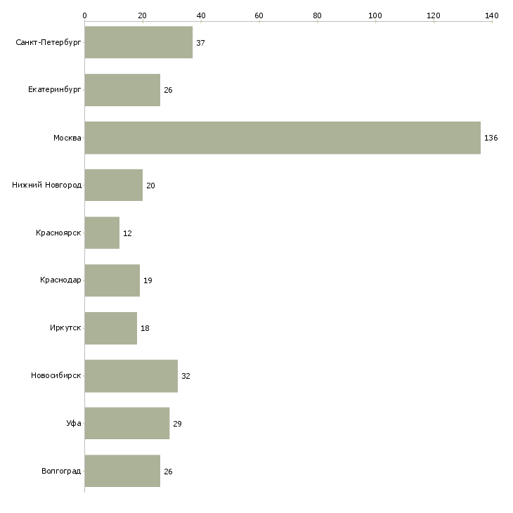 Найти работу директор гипермаркета-Число вакансий «директор гипермаркета» на сайте в городах Росcии