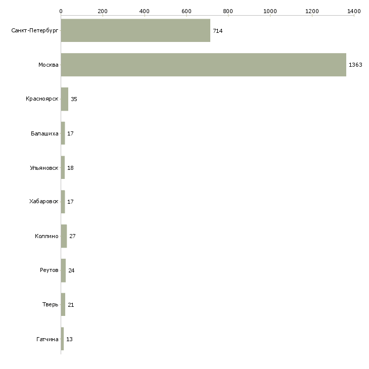 Найти работу директор по связям с общественностью-Число вакансий «директор по связям с общественностью» на сайте в городах Росcии