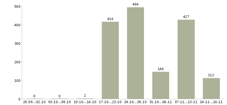 Работа «директор по связям с общественностью»-Число вакансий «директор по связям с общественностью» на сайте за 2 месяца