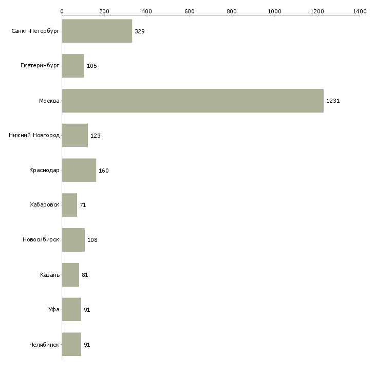 Найти работу директор разработки-Число вакансий «директор разработки» на сайте в городах Росcии