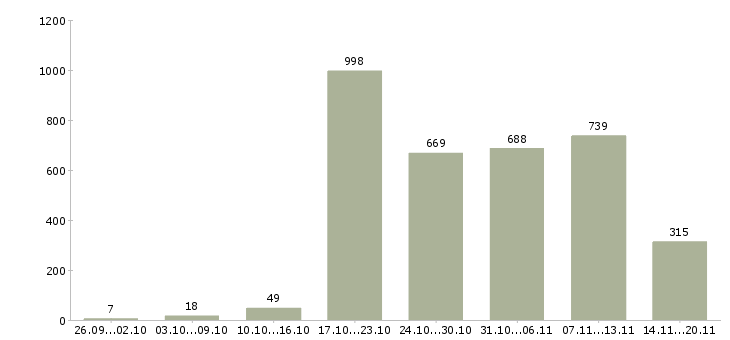 Работа «директор разработки»-Число вакансий «директор разработки» на сайте за 2 месяца