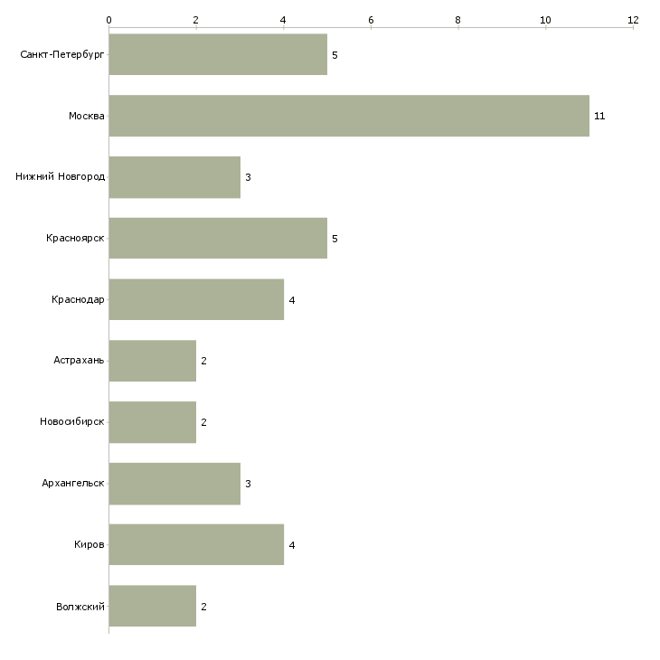Найти работу диспетчер автомобильного транспорта-Число вакансий «диспетчер автомобильного транспорта» на сайте в городах Росcии