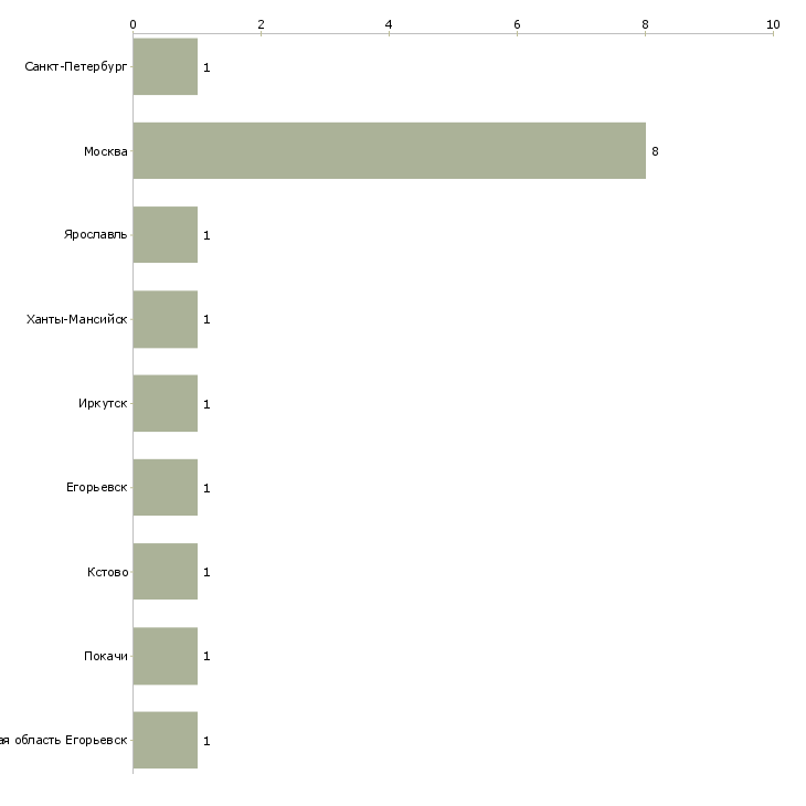 Найти работу диспетчер скорой помощи-Число вакансий «диспетчер скорой помощи» на сайте в городах Росcии
