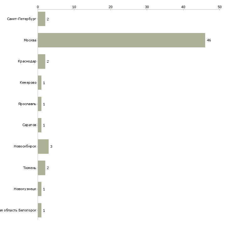 Найти работу замерщик натяжных потолков-Число вакансий «замерщик натяжных потолков» на сайте в городах Росcии