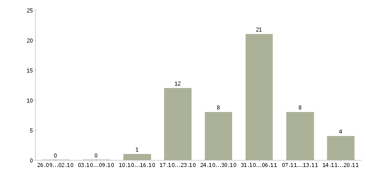 Работа «замерщик натяжных потолков»-Число вакансий «замерщик натяжных потолков» на сайте за 2 месяца