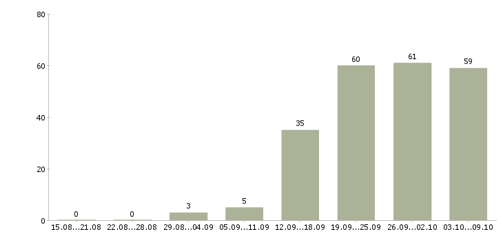 Работа «заместитель коммерческого директора»-Число вакансий «заместитель коммерческого директора» на сайте за 2 месяца
