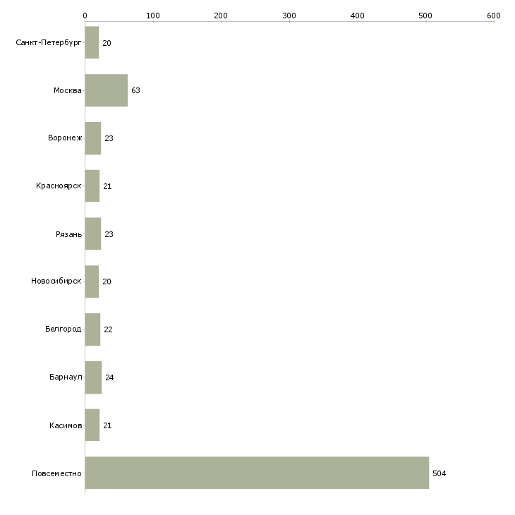 Найти работу заработок на дому без вложений-Число вакансий «заработок на дому без вложений» на сайте в городах Росcии