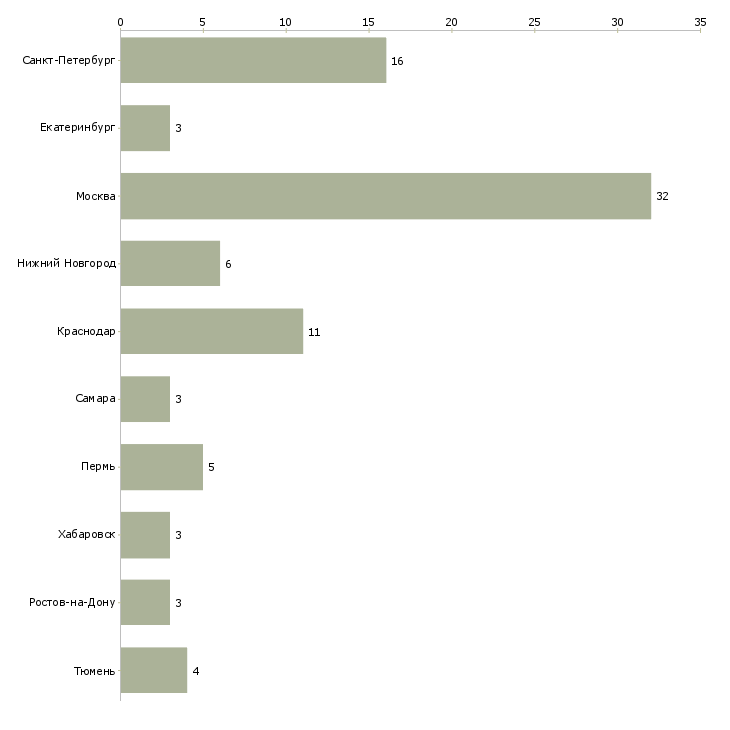 Найти работу инженер по благоустройству-Число вакансий «инженер по благоустройству» на сайте в городах Росcии