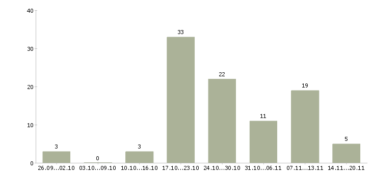 Работа «инженер по благоустройству»-Число вакансий «инженер по благоустройству» на сайте за 2 месяца