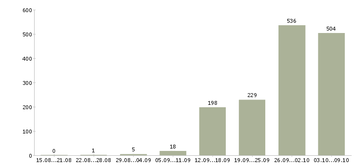 Работа «инженер по гарантиям»-Число вакансий «инженер по гарантиям» на сайте за 2 месяца
