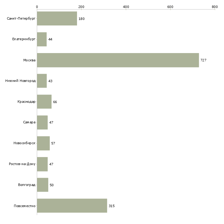 Найти работу информационный консультант-Число вакансий «информационный консультант» на сайте в городах Росcии