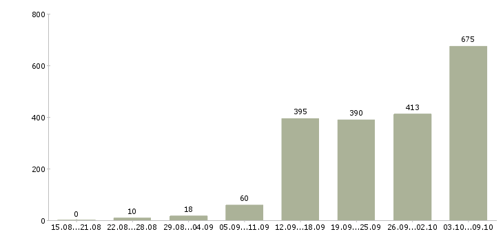 Работа «информационный консультант»-Число вакансий «информационный консультант» на сайте за 2 месяца