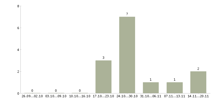 Работа «капитан флота»-Число вакансий «капитан флота» на сайте за 2 месяца