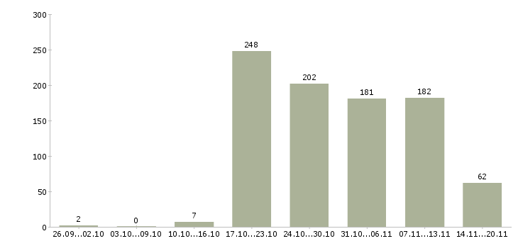 Работа «кассир в магазин продуктов»-Число вакансий «кассир в магазин продуктов» на сайте за 2 месяца