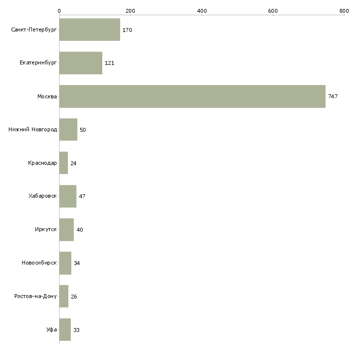 Найти работу кассир в организацию-Число вакансий «кассир в организацию» на сайте в городах Росcии