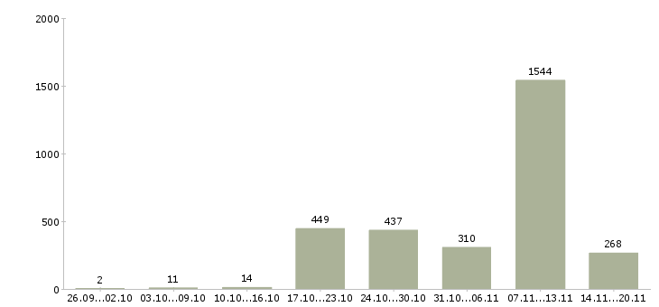 Работа «кассир в организацию»-Число вакансий «кассир в организацию» на сайте за 2 месяца