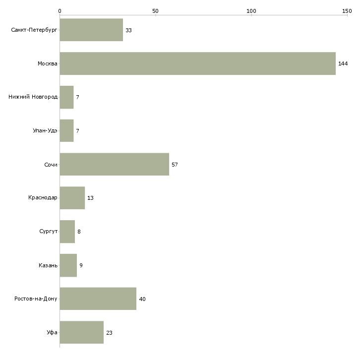 Найти работу консультант по недвижимости-Число вакансий «консультант по недвижимости» на сайте в городах Росcии