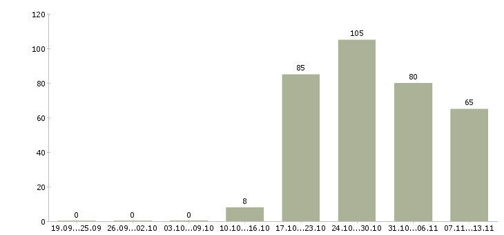 Работа «консультант по недвижимости»-Число вакансий «консультант по недвижимости» на сайте за 2 месяца