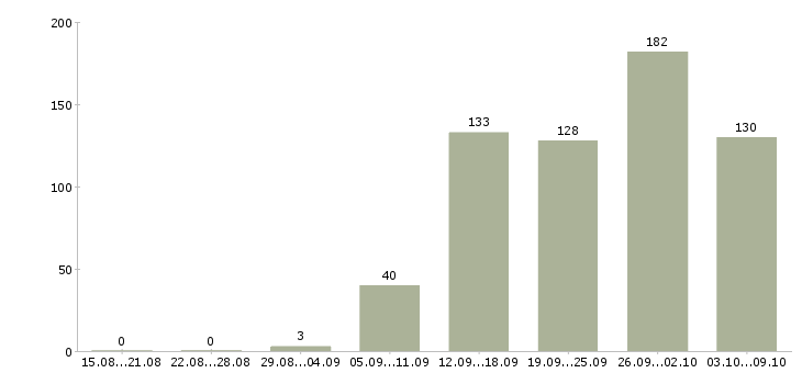 Работа «консультант теле2»-Число вакансий «консультант теле2» на сайте за 2 месяца