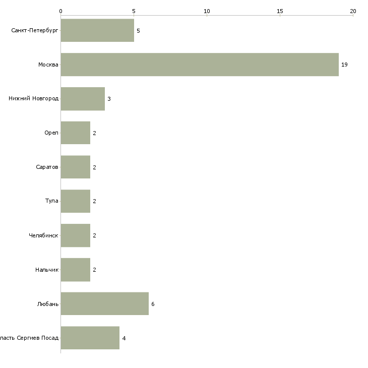 Найти работу кровельщики бригада-Число вакансий «кровельщики бригада» на сайте в городах Росcии