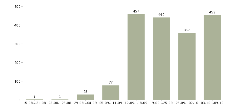 Работа «лицензированный охранник»-Число вакансий «лицензированный охранник» на сайте за 2 месяца