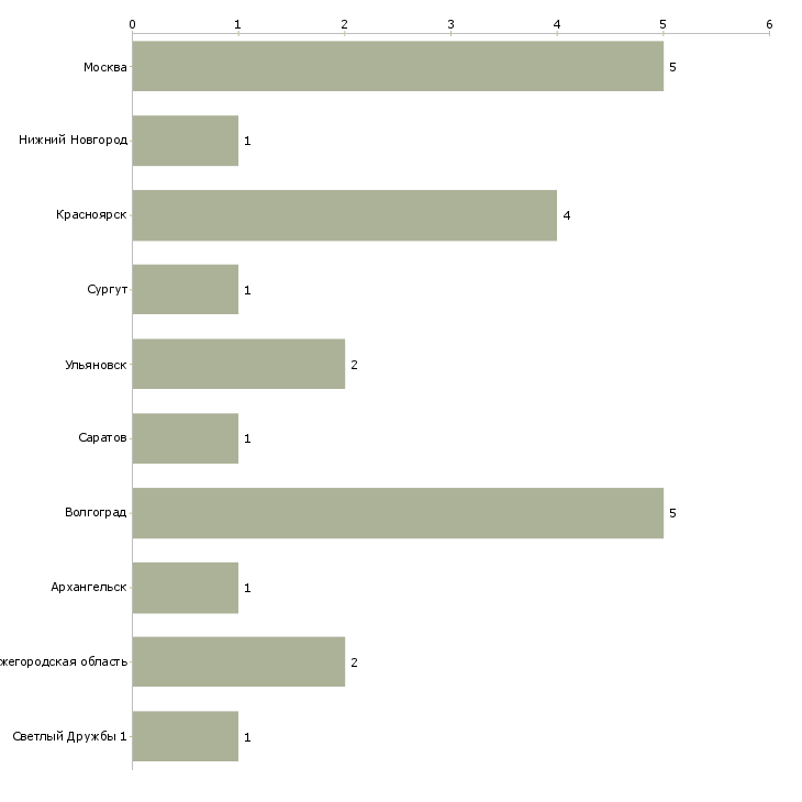 Найти работу маляр пескоструйщик-Число вакансий «маляр пескоструйщик» на сайте в городах Росcии