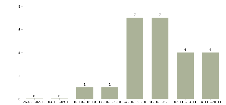 Работа «маляр пескоструйщик»-Число вакансий «маляр пескоструйщик» на сайте за 2 месяца