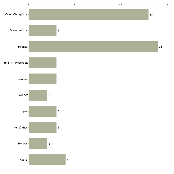 Найти работу мастер по сварке-Число вакансий «мастер по сварке» на сайте в городах Росcии