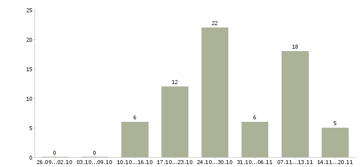 Работа «мастер по сварке»-Число вакансий «мастер по сварке» на сайте за 2 месяца