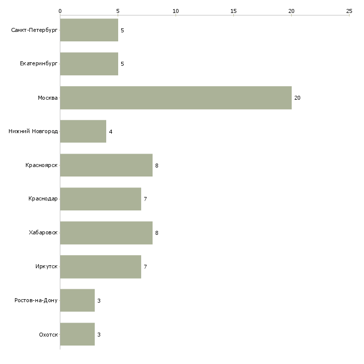 Найти работу машинист крана манипулятора-Число вакансий «машинист крана манипулятора» на сайте в городах Росcии