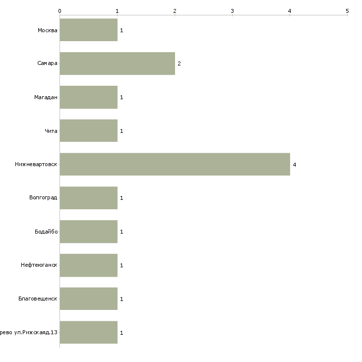 Найти работу машинист насосной установки-Число вакансий «машинист насосной установки» на сайте в городах Росcии