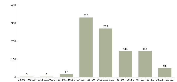 Работа «медицинская сестра кабинета»-Число вакансий «медицинская сестра кабинета» на сайте за 2 месяца