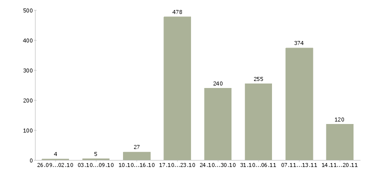 Работа «менеджер в рекламное агентство»-Число вакансий «менеджер в рекламное агентство» на сайте за 2 месяца